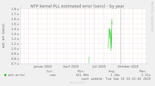 NTP kernel PLL estimated error (secs)