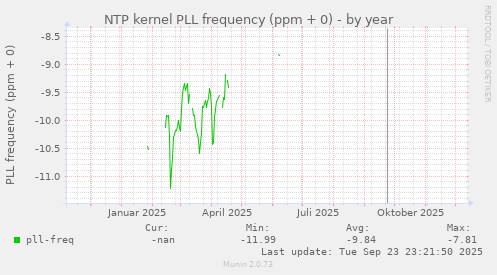 NTP kernel PLL frequency (ppm + 0)