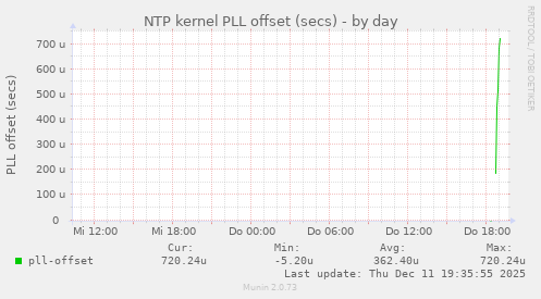 NTP kernel PLL offset (secs)