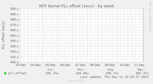 NTP kernel PLL offset (secs)