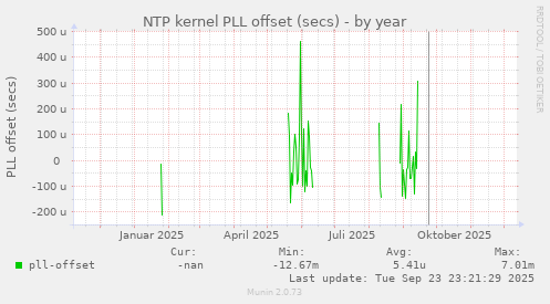 NTP kernel PLL offset (secs)