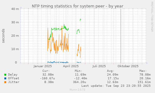 NTP timing statistics for system peer