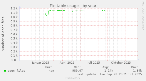 File table usage