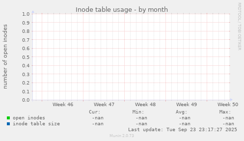 Inode table usage