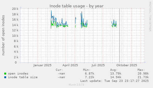 Inode table usage
