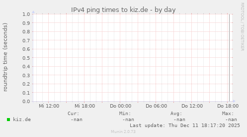 IPv4 ping times to kiz.de