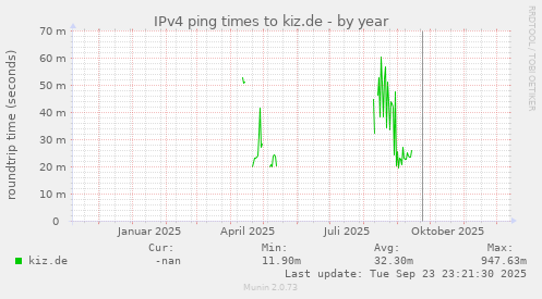 IPv4 ping times to kiz.de