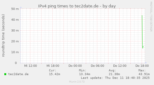 IPv4 ping times to tec2date.de