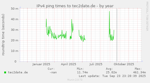 IPv4 ping times to tec2date.de