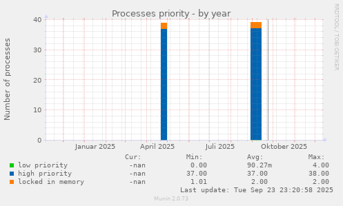 Processes priority