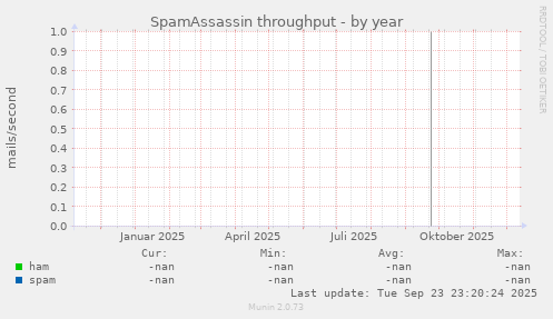 SpamAssassin throughput