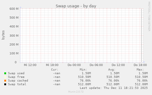 Swap usage