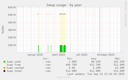 Swap usage