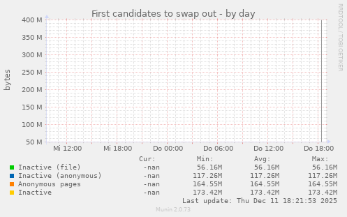 First candidates to swap out