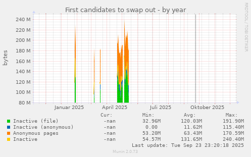 First candidates to swap out
