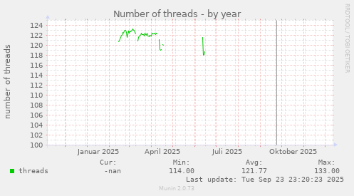 Number of threads