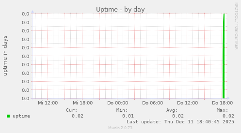 Uptime