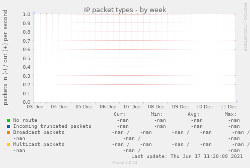 IP packet types
