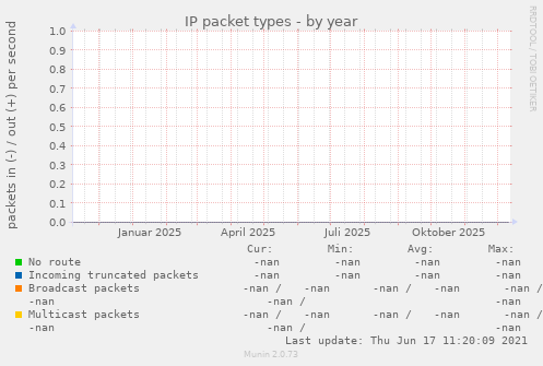 IP packet types