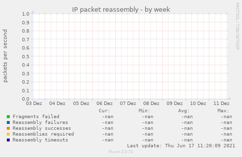 IP packet reassembly