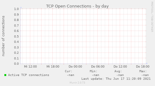 TCP Open Connections