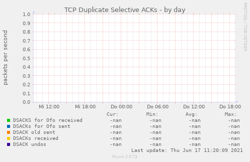 TCP Duplicate Selective ACKs