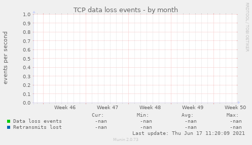 TCP data loss events