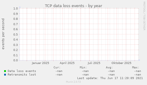 TCP data loss events