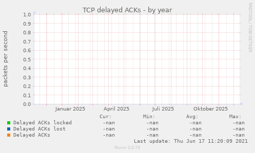 TCP delayed ACKs