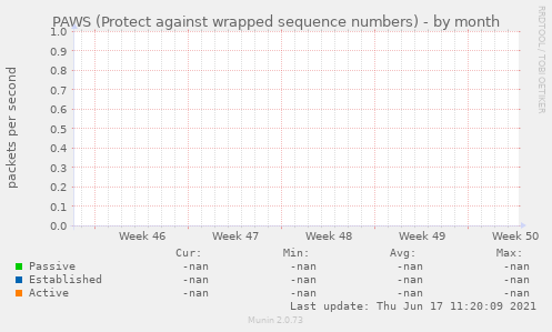 PAWS (Protect against wrapped sequence numbers)