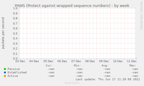 PAWS (Protect against wrapped sequence numbers)