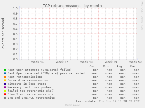 TCP retransmissions