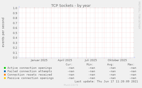TCP Sockets