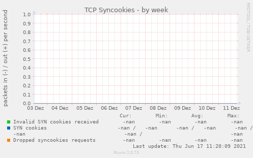 TCP Syncookies