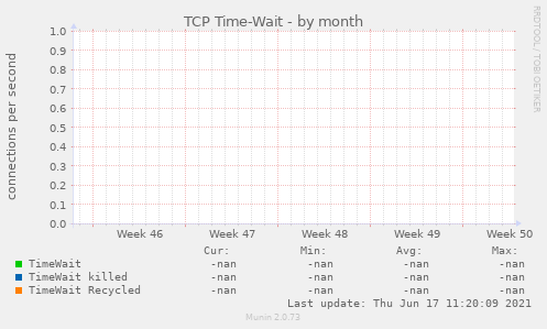 TCP Time-Wait