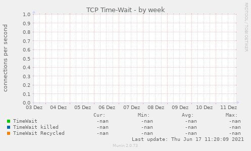 TCP Time-Wait