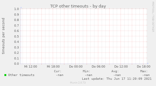 TCP other timeouts