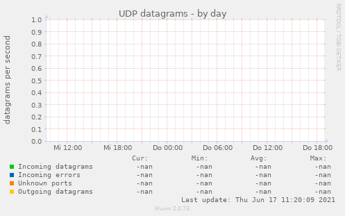 UDP datagrams
