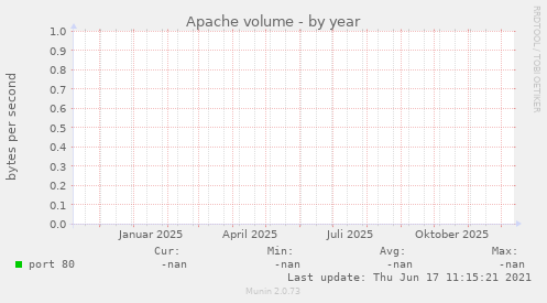 Apache volume