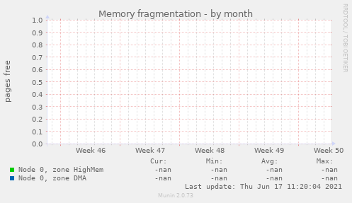 Memory fragmentation