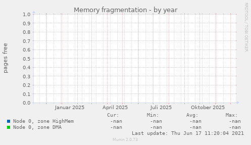 Memory fragmentation