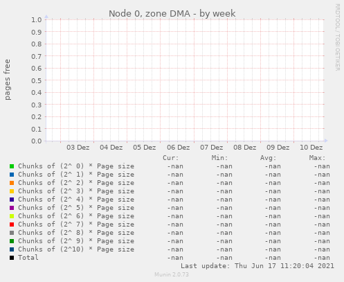 Node 0, zone DMA