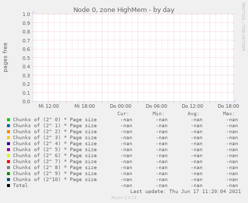 Node 0, zone HighMem
