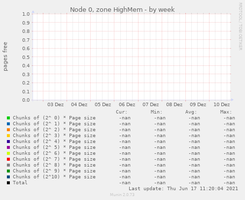 Node 0, zone HighMem