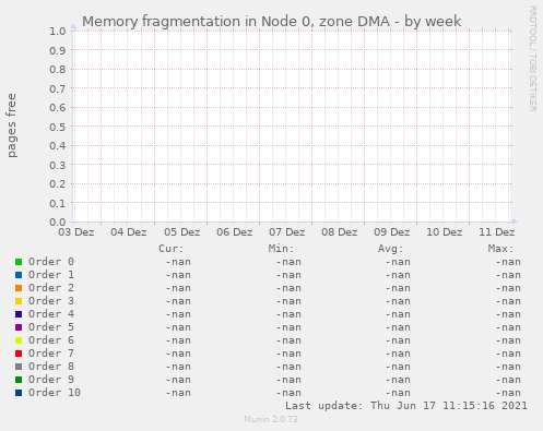 Memory fragmentation in Node 0, zone DMA
