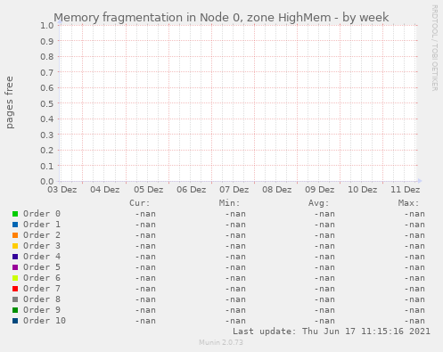 Memory fragmentation in Node 0, zone HighMem