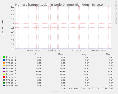 Memory fragmentation in Node 0, zone HighMem