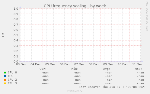CPU frequency scaling