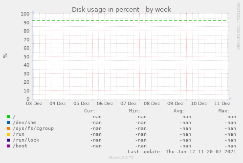 Disk usage in percent