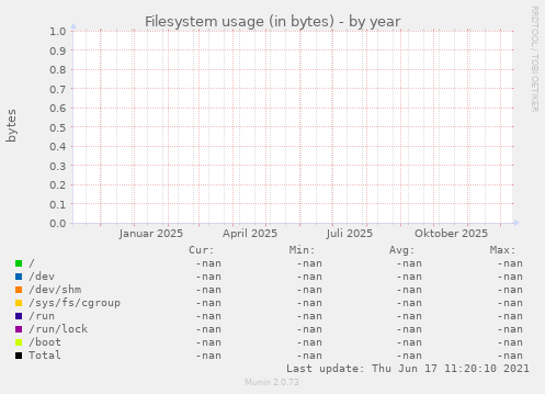 Filesystem usage (in bytes)